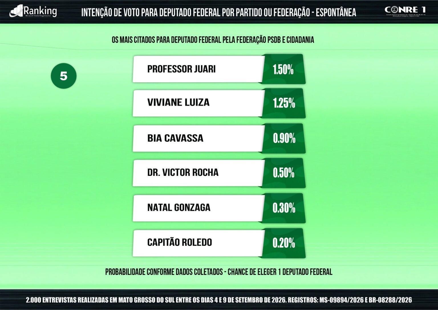 Rose aparece em 1º lugar na nova pesquisa do Ranking e consolida. favoritismo para ser a mais votada de Mato Grosso do Sul Rose aparece em 1º lugar na nova pesquisa do Ranking e consolida. favoritismo para ser a mais votada de Mato Grosso do Sul