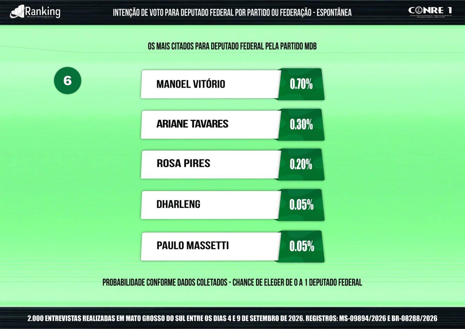 Rose aparece em 1º lugar na nova pesquisa do Ranking e consolida. favoritismo para ser a mais votada de Mato Grosso do Sul Rose aparece em 1º lugar na nova pesquisa do Ranking e consolida. favoritismo para ser a mais votada de Mato Grosso do Sul