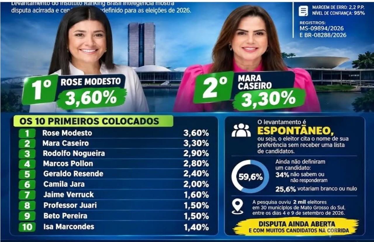 Rose Modesto: a trajetória de uma das principais lideranças políticas de Mato Grosso do Sul se destaca em 01 lugar na pesquisa do Ranking para Deputada Federal 2026.
