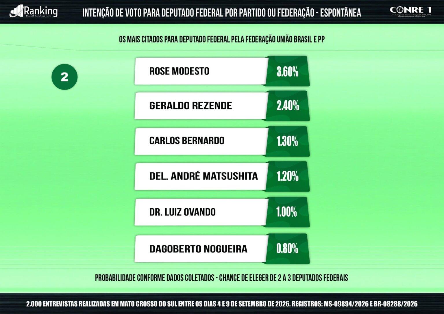 Rose Modesto: a trajetória de uma das principais lideranças políticas de Mato Grosso do Sul se destaca em 01 lugar na pesquisa do Ranking para Deputada Federal 2026.