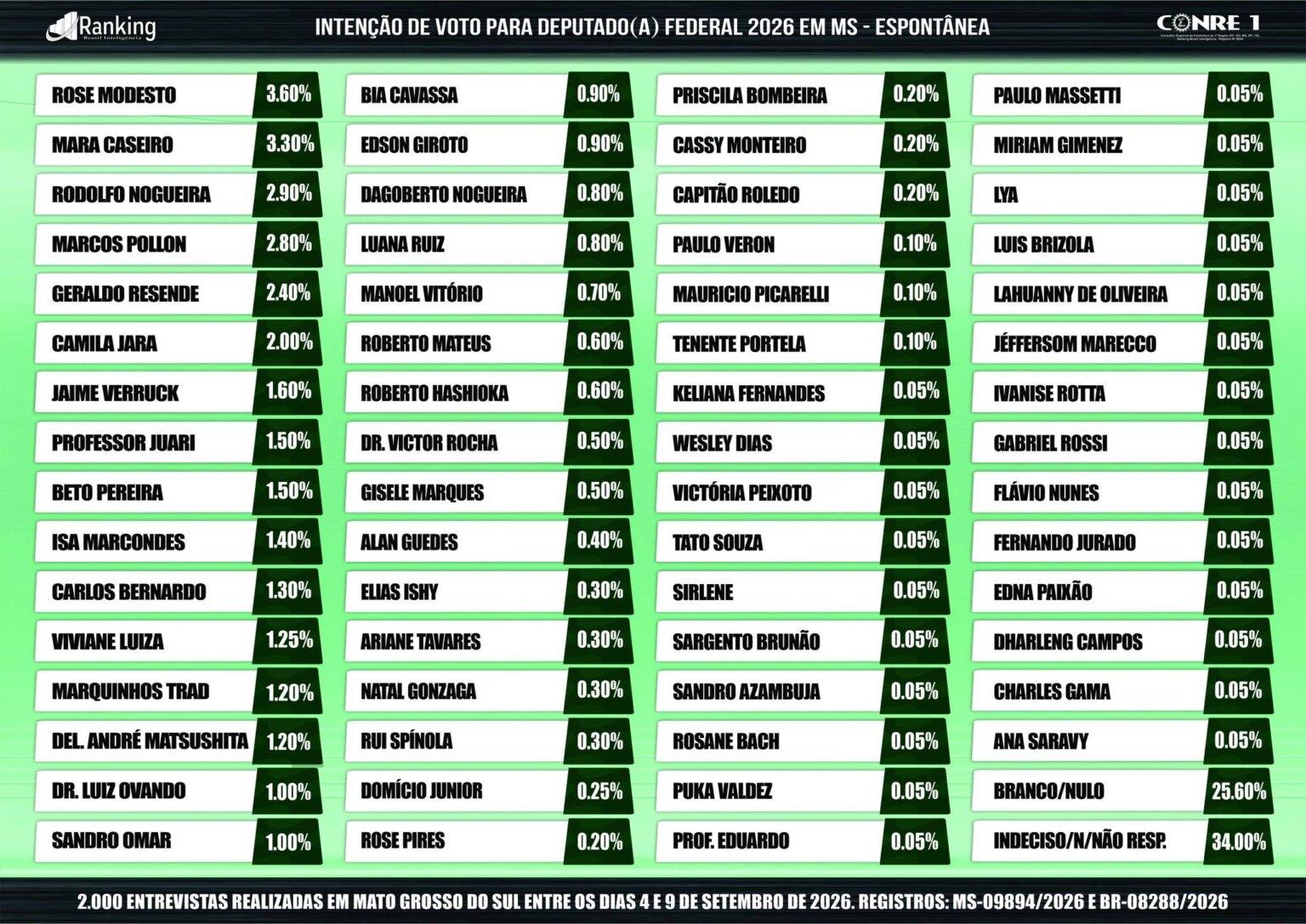 Rose Modesto: a trajetória de uma das principais lideranças políticas de Mato Grosso do Sul se destaca em 01 lugar na pesquisa do Ranking para Deputada Federal 2026.
