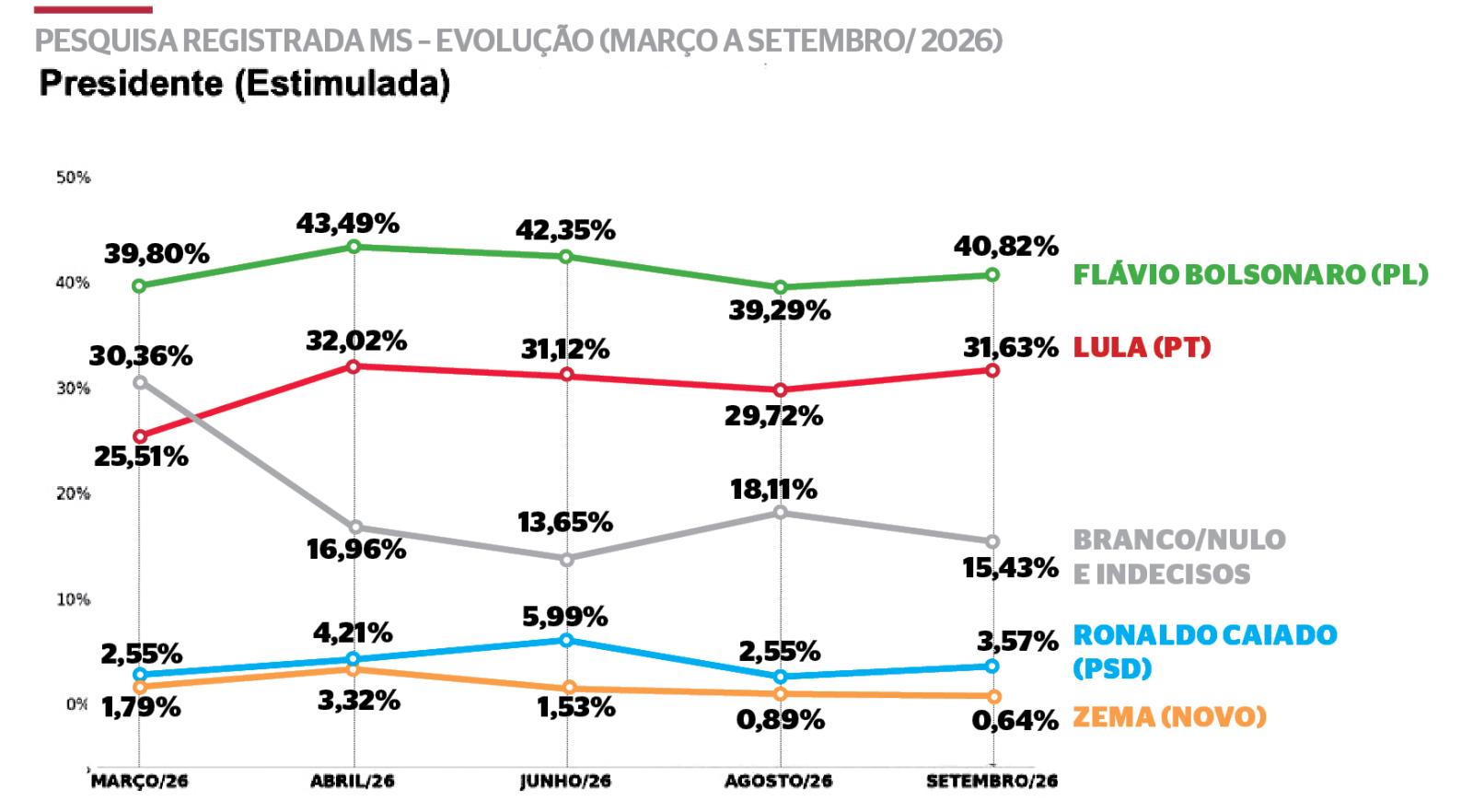 Flavio Bolsonaro lidera nova pesquisa com 40,82% da intenção de votos contra 31,63% do Lula em Mato Grosso do Sul. Flavio Bolsonaro lidera nova pesquisa com 40,82% da intenção de votos contra 31,63% do Lula em Mato Grosso do Sul.