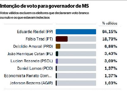 "Eduardo Riedel desponta como favorito para vencer no 1º turno."