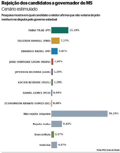 "Eduardo Riedel desponta como favorito para vencer no 1º turno."