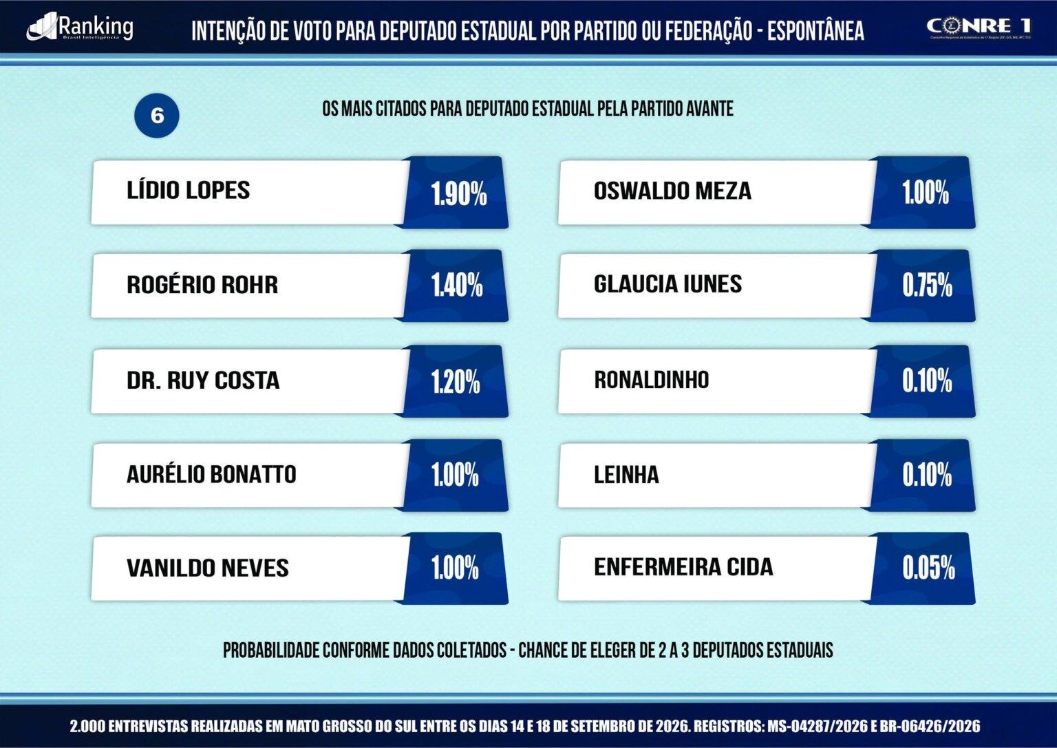 Lidio Lopes se consolida entre os principais nomes da política estadual e conquista o 3º lugar na nova pesquisa Ranking, com 1,90% dos votos válidos.