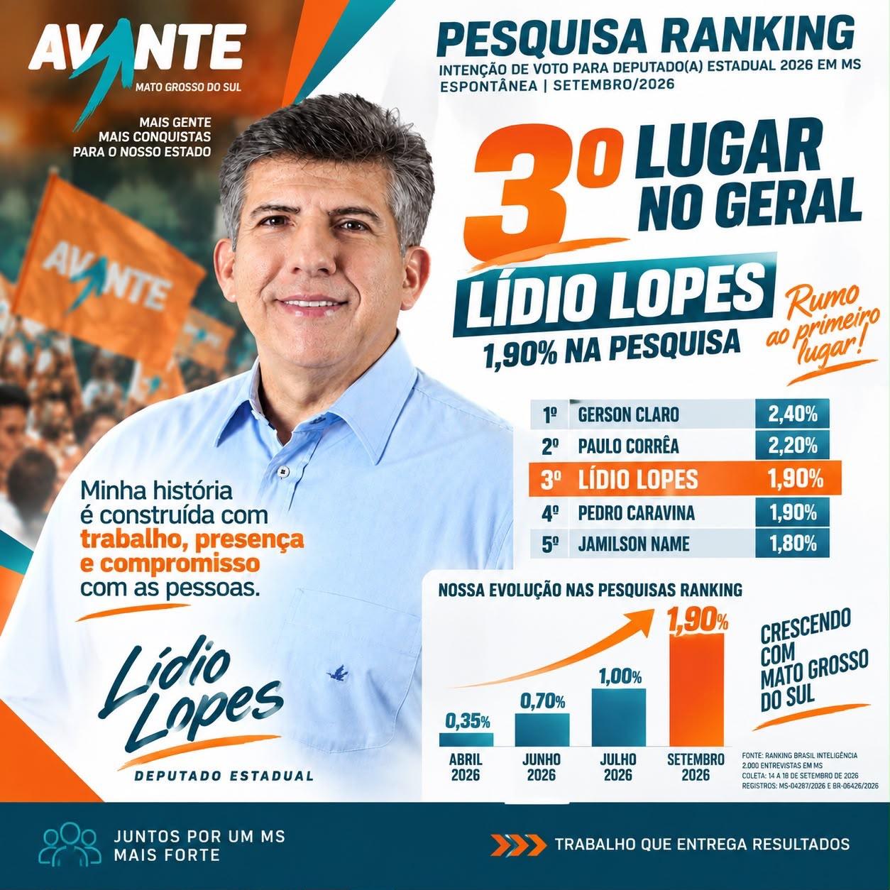 Lidio Lopes se consolida entre os principais nomes da política estadual e conquista o 3º lugar na nova pesquisa Ranking, com 1,90% dos votos válidos.