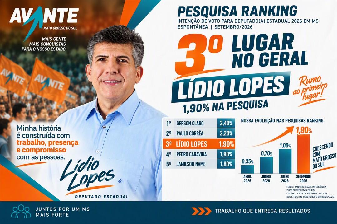 Lidio Lopes se consolida entre os principais nomes da política estadual e conquista o 3º lugar na nova pesquisa Ranking, com 1,90% dos votos válidos.