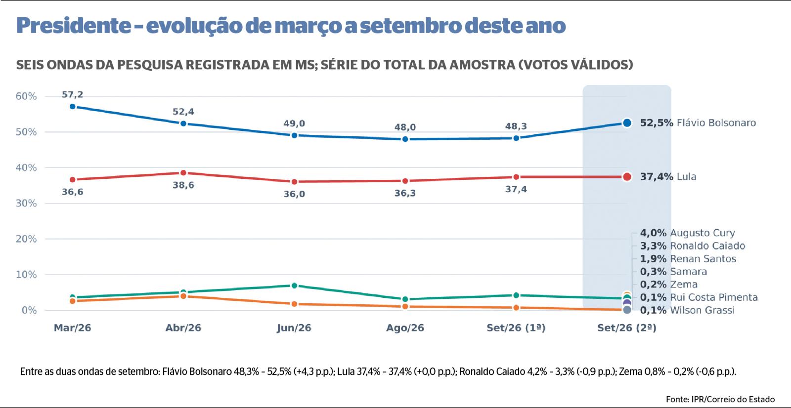 Pesquisa (IPR): Flávio lidera com 52,4% dos votos válidos em MS; Lula soma 37,43% a dois dias da eleição.
